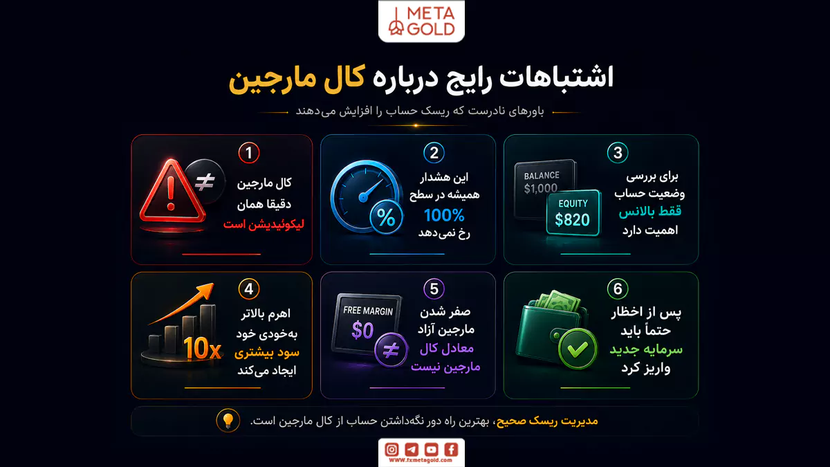 اشتباهات رایج درباره کال مارجین شامل تفاوت با لیکوئیدیشن، سطح Margin Call، اهمیت Equity و استفاده از اهرم