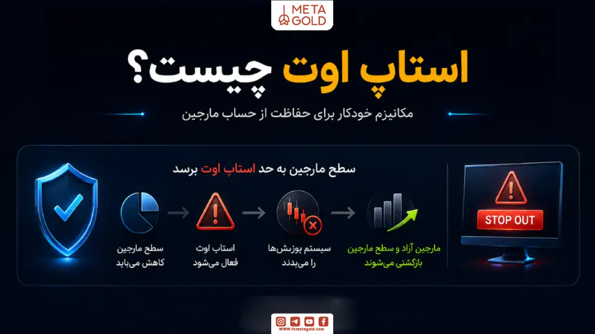 نحوه محاسبه استاپ اوت با فرمول Margin Level و مثال سطح استاپ اوت 50 درصد