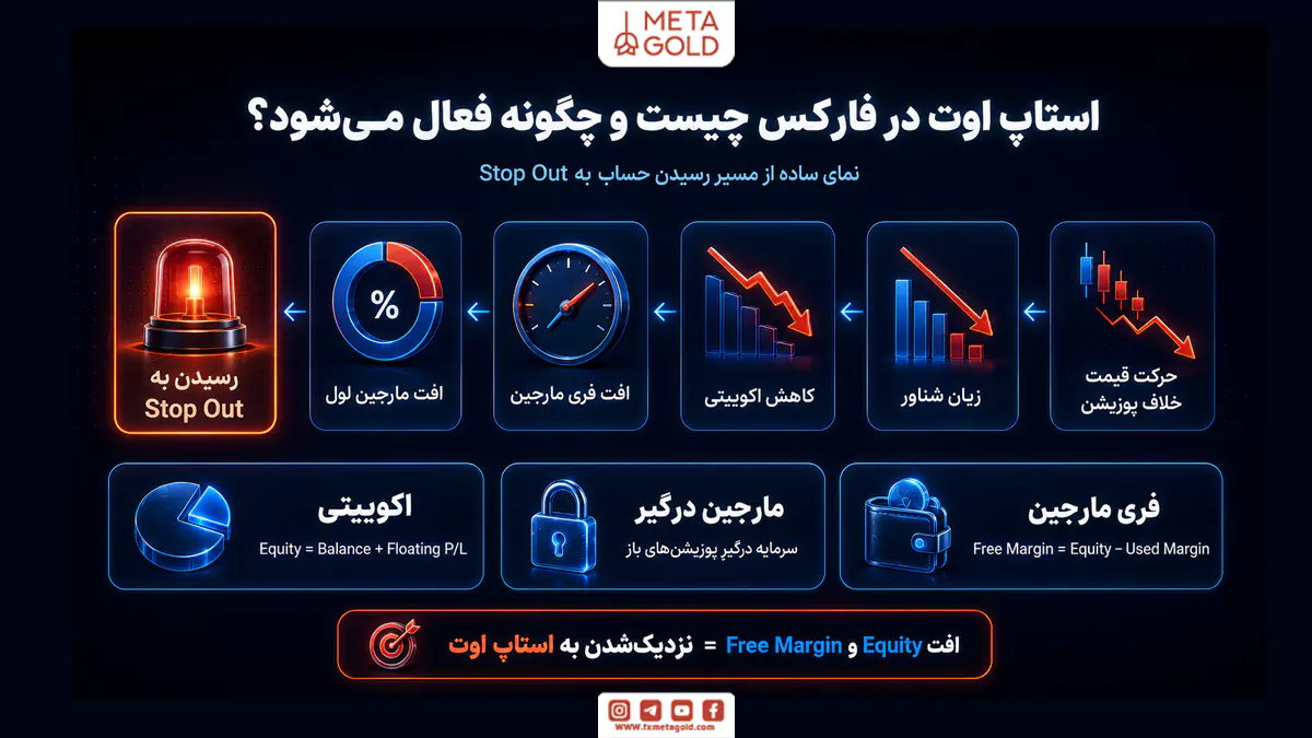 استاپ اوت در فارکس و مسیر کاهش Equity، Free Margin و Margin Level تا رسیدن به Stop Out