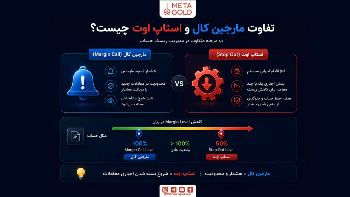 تفاوت مارجین کال و استاپ اوت با مقایسه مرحله هشدار Margin Call و بسته شدن اجباری معاملات