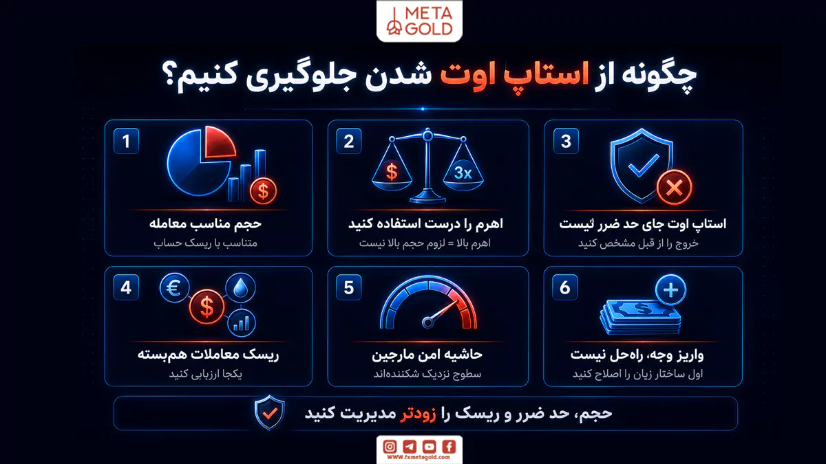 راهکارهای جلوگیری از استاپ اوت شامل مدیریت حجم معامله، اهرم، حد ضرر، مارجین و ریسک معاملات همبسته